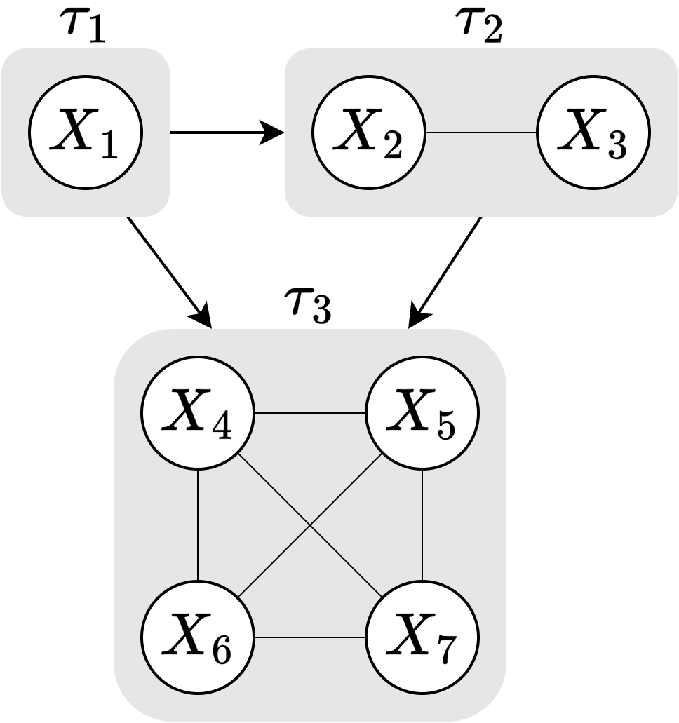 Schematic overview of the causal ordering used in this vignette.