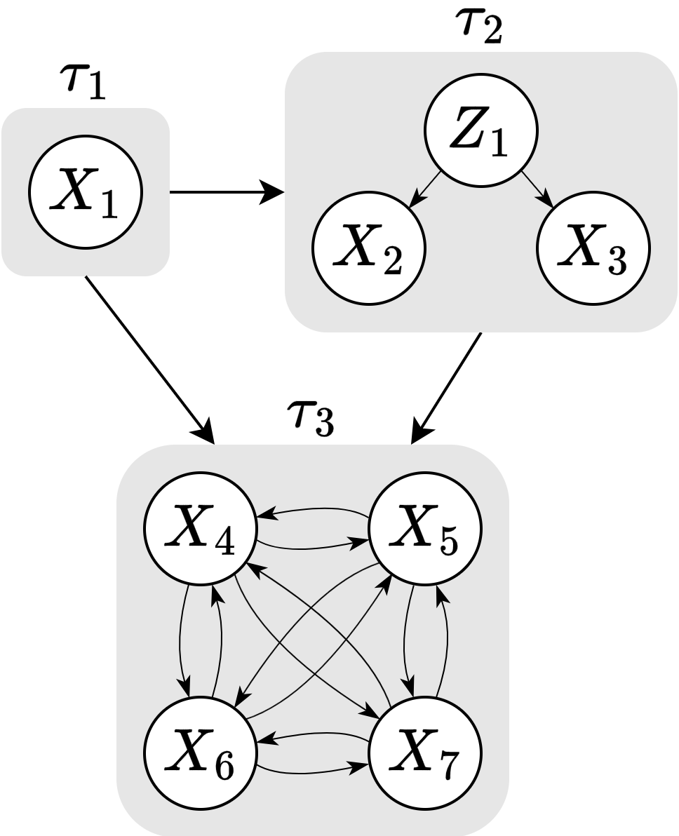 Schematic overview of the causal chain graph used in this vignette.