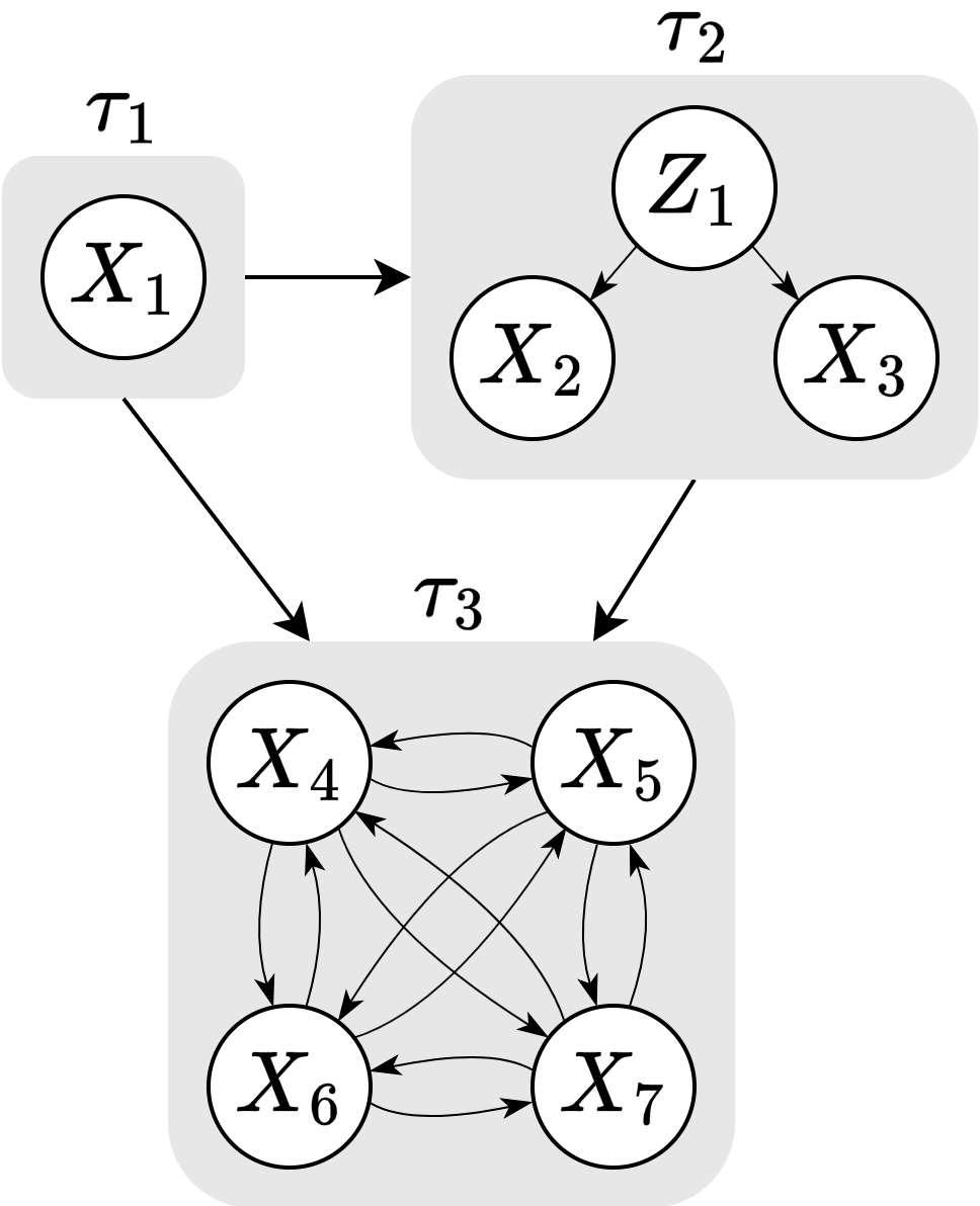 Schematic overview of the causal chain graph used in this vignette.