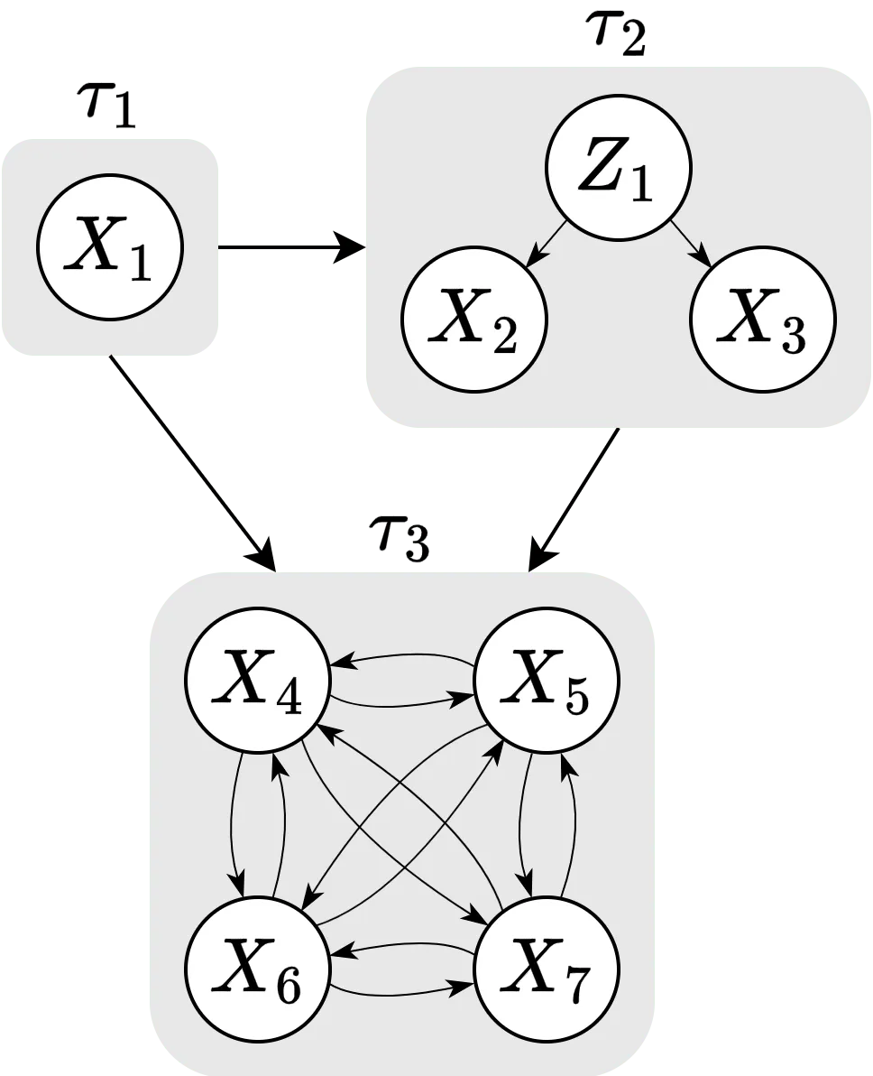 Schematic overview of the causal chain graph used in this vignette.